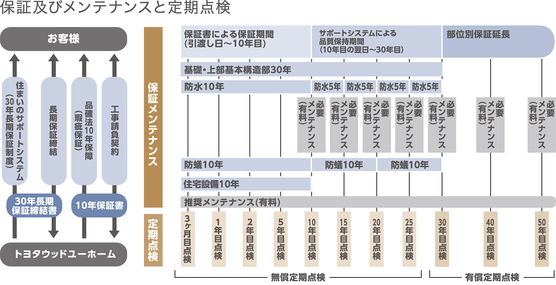 保証及びメンテナンスと定期点検