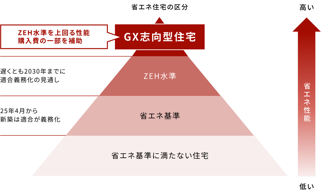 GX志向型住宅とは