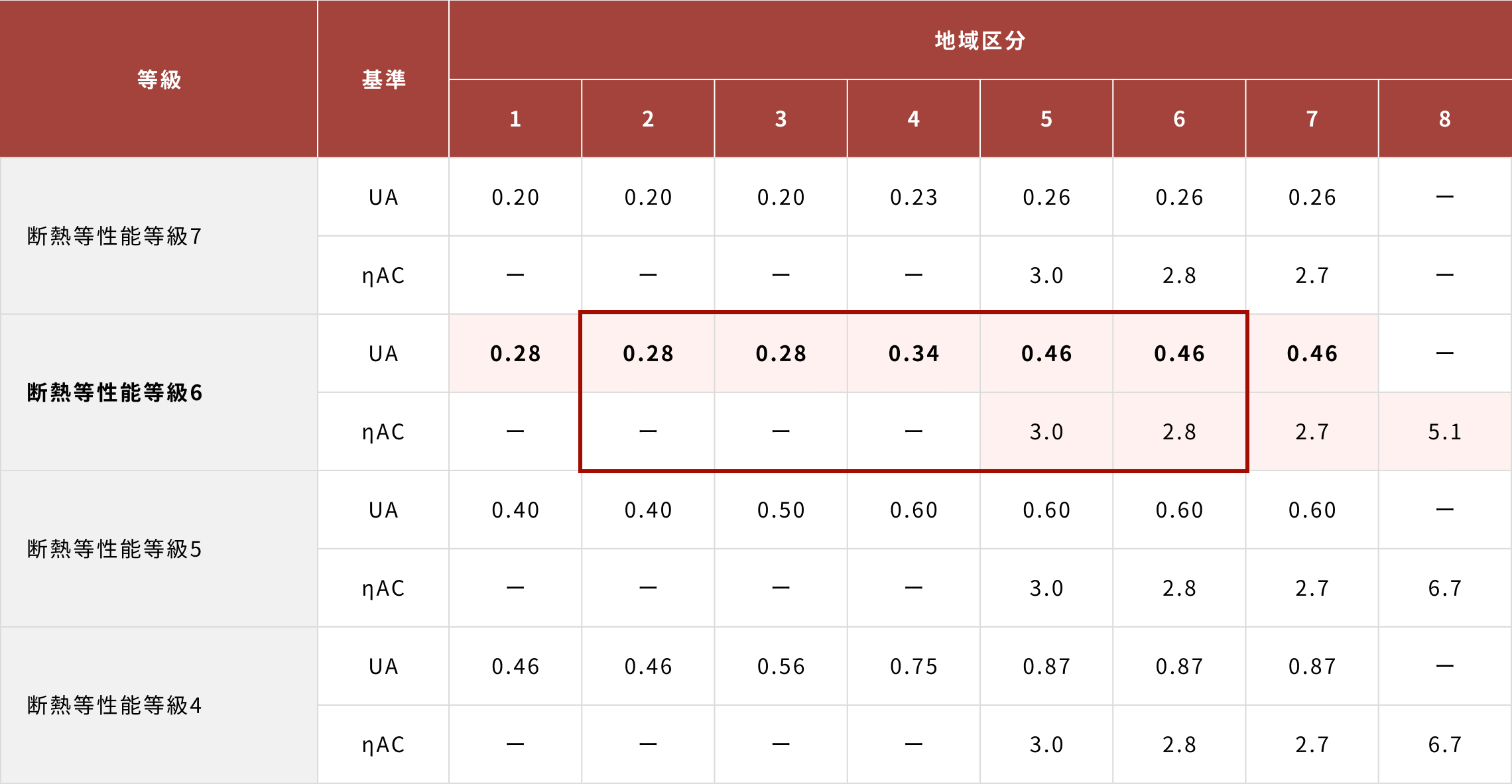 栃木県で断熱等性能等級6はUA値0.46~0.28