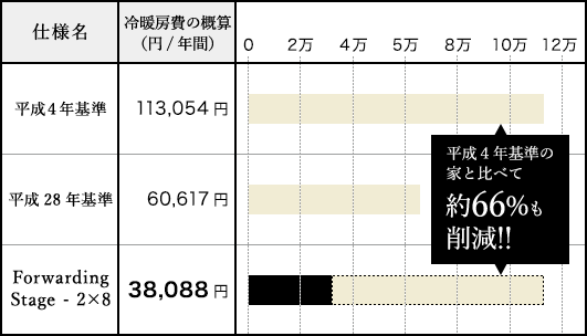 1年間の冷暖房費のシミュレーション［5地域］