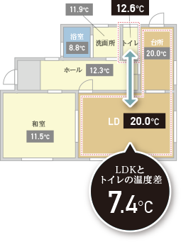 平成4年省エネ基準レベルの住宅の温度分布