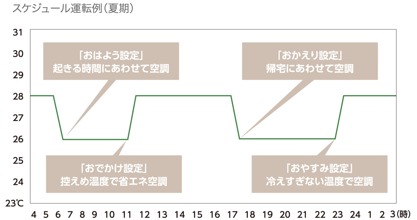 スケジュール運転例（夏期）