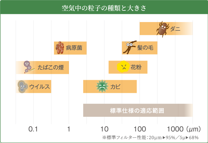 空気中の粒子の種類と大きさ