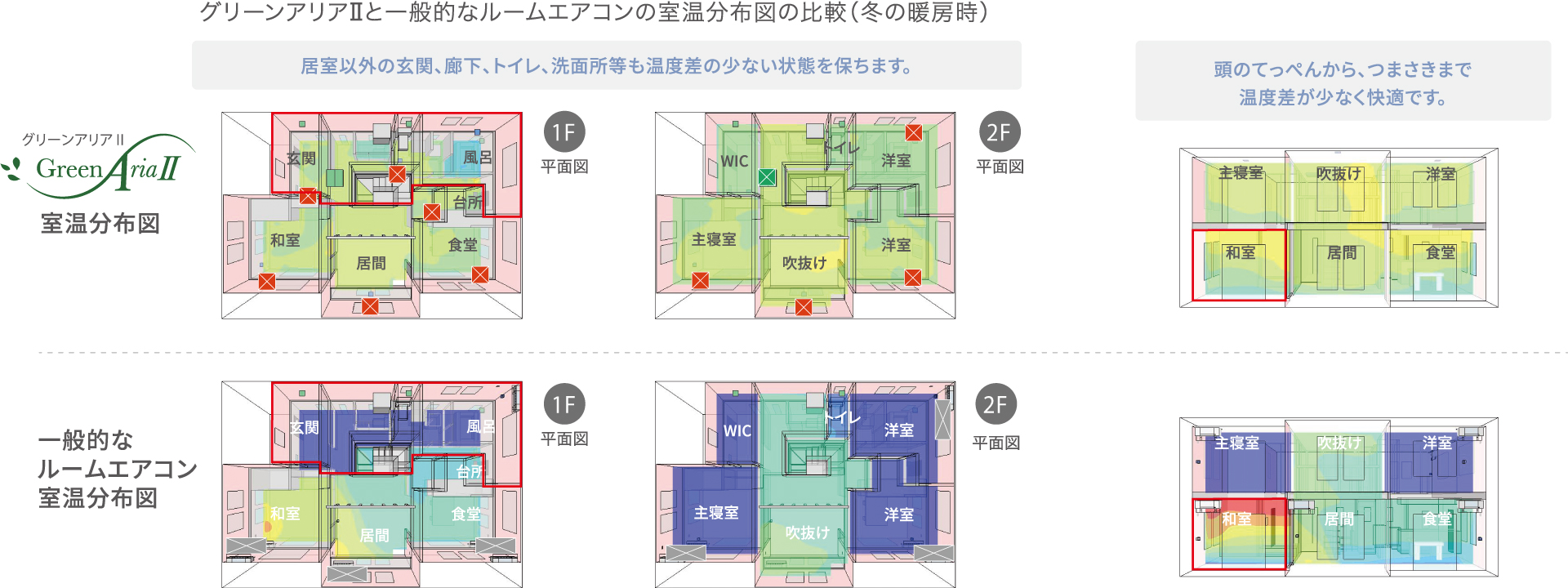 グリーンアリアⅡと一般的なルームエアコンの室温分布図の比較（冬の暖房時）