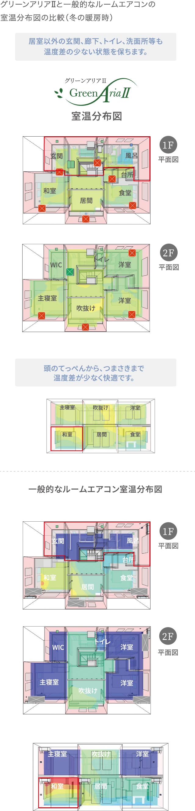 グリーンアリアⅡと一般的なルームエアコンの室温分布図の比較（冬の暖房時）