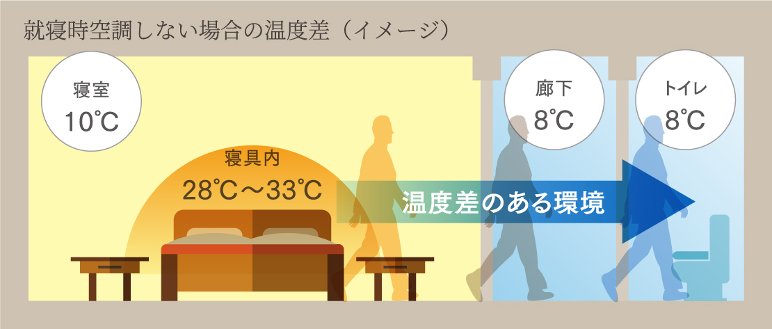 就寝時空調しない場合の温度差イメージ