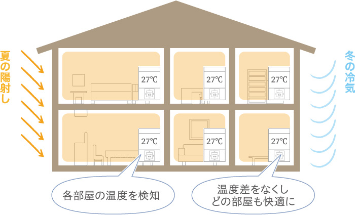 温度差の少ない環境を実現