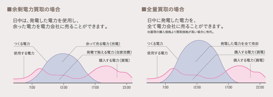 日中は、発電した電力を使用し、余った電力を電力会社に売ることができます。