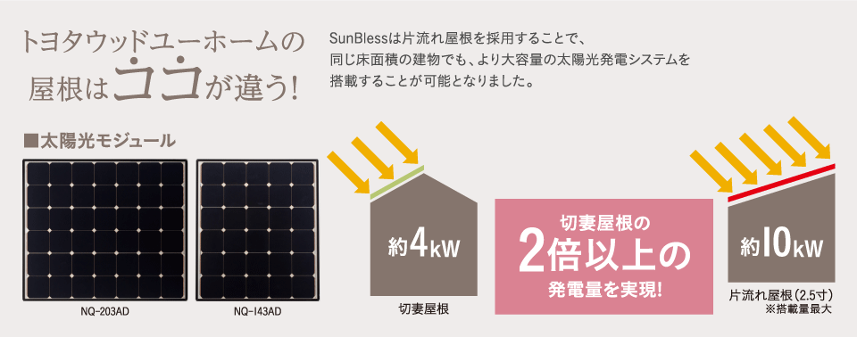 サンブレスは片流れ屋根を採用することで、より大容量の太陽光発電システムを搭載することが可能となりました。