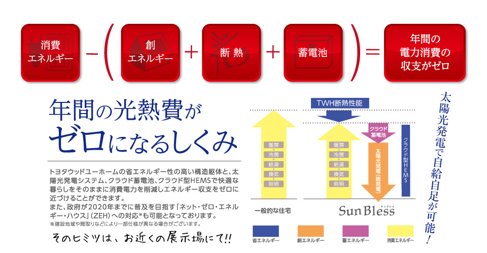 年間の光熱費がゼロになるしくみ