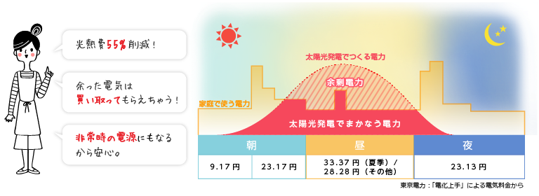 創エネで家計の節約