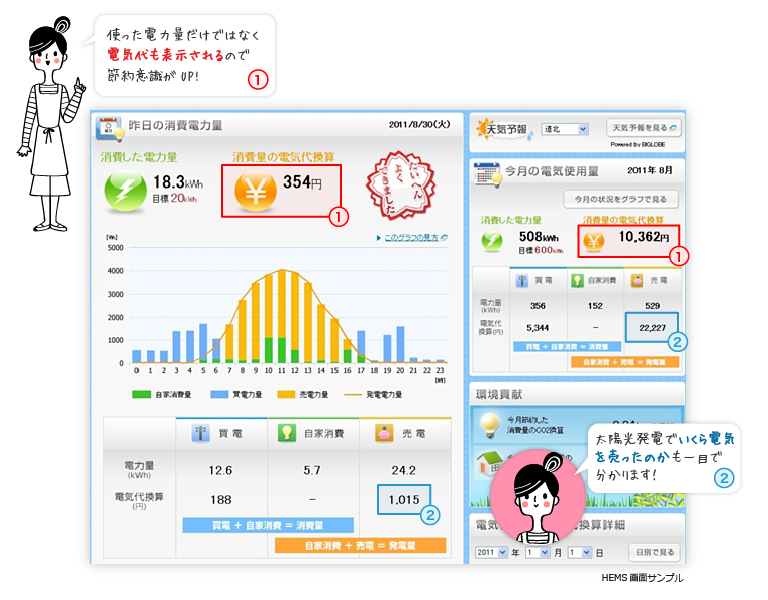 使った電力量だけではなく電気代も表示されるので節約意識がＵＰ!!