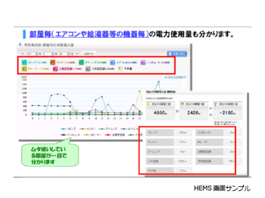 部屋ごとの電気使用量も分かります