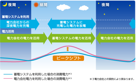 蓄電システムを使用した場合の消費電力図