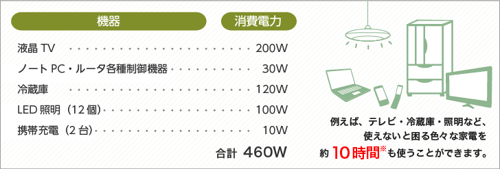 で例えば、テレビ・冷蔵庫・照明など、使えないと困る色々な家電を約10時間※も使うことができます。