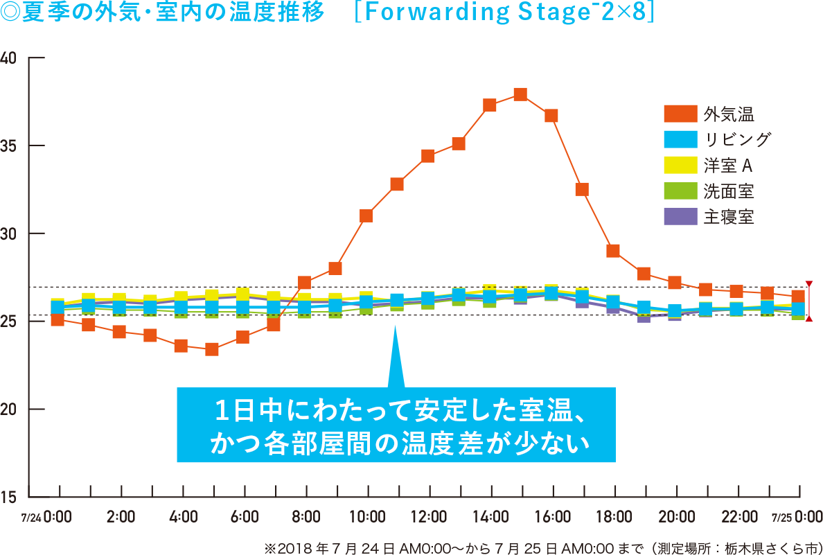 夏季の外気・室内の温度推移　[Forwarding Stage-2×8]