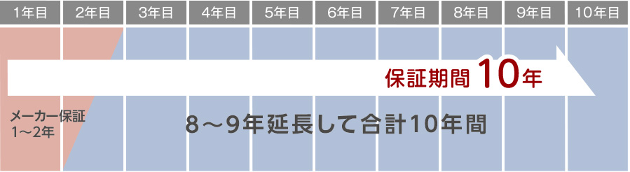 保証期間10年