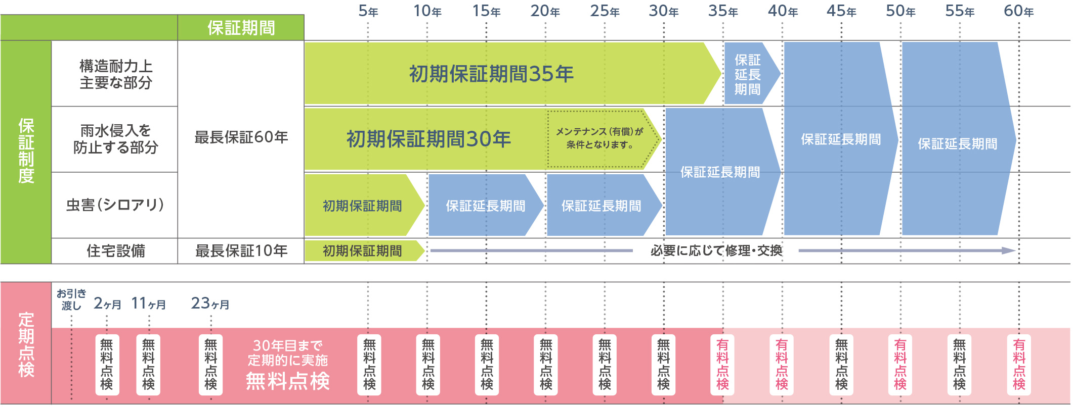 保証制度　定期点検