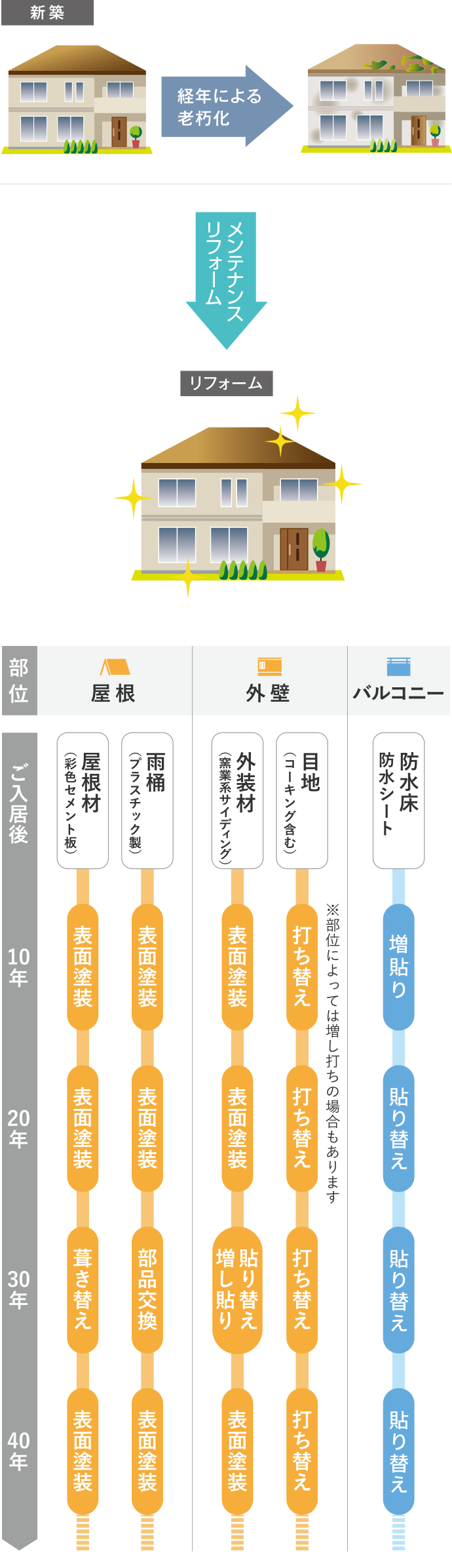 リフォームの目安