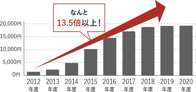 再エネ賦課金の推移